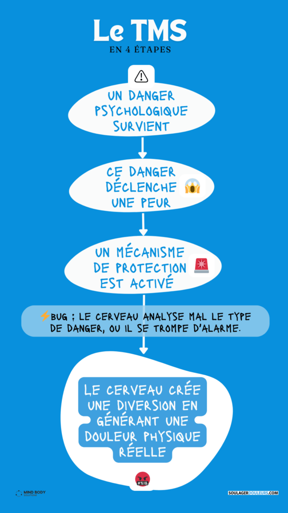 Les 4 étapes du TMS.
Un danger psychologique survient (souvent, sans que vous ne vous en rendiez compte).
Ce danger déclenche une peur profonde en vous.
Un mécanisme de protection est activé par votre cerveau pour vous éviter un débordement psychologique inconscient.
⚡ C'est précisément entre ces 2 étapes qu'apparaît le fameux bug : soit le cerveau analyse mal le type de danger, soit il se trompe d'alarme.
Le cerveau crée une diversion en générant une douleur physique réelle, pour vous distraire de cette peur.