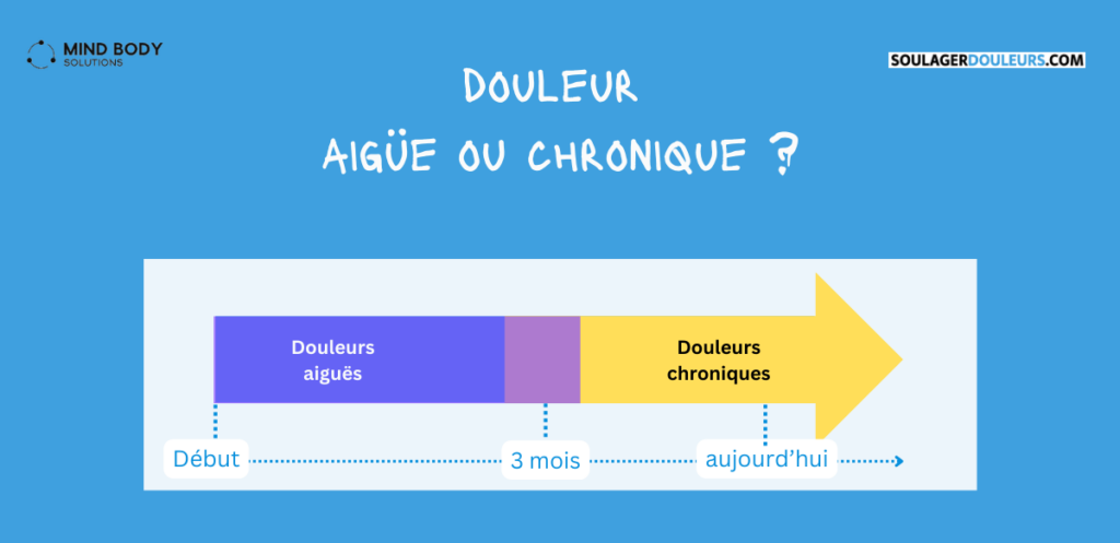 La douleur aigüe s'installe en une douleur chronique lorsqu'elle existe depuis plus de 3 mois.