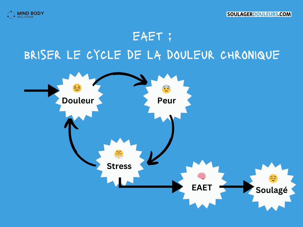 Schéma circulaire illustrant le cycle de la douleur chronique et comment l'EAET (Emotional Awareness and Expression Therapy) intervient pour le briser. Le cycle commence par la douleur (emoji visage souffrant), suivi de la peur (emoji effrayé), puis du stress (emoji stressé), et revient à la douleur. Une flèche marquée 'EAET' (emoji cerveau) interrompt ce cycle, menant à un état de soulagement (emoji souriant et détendu).
