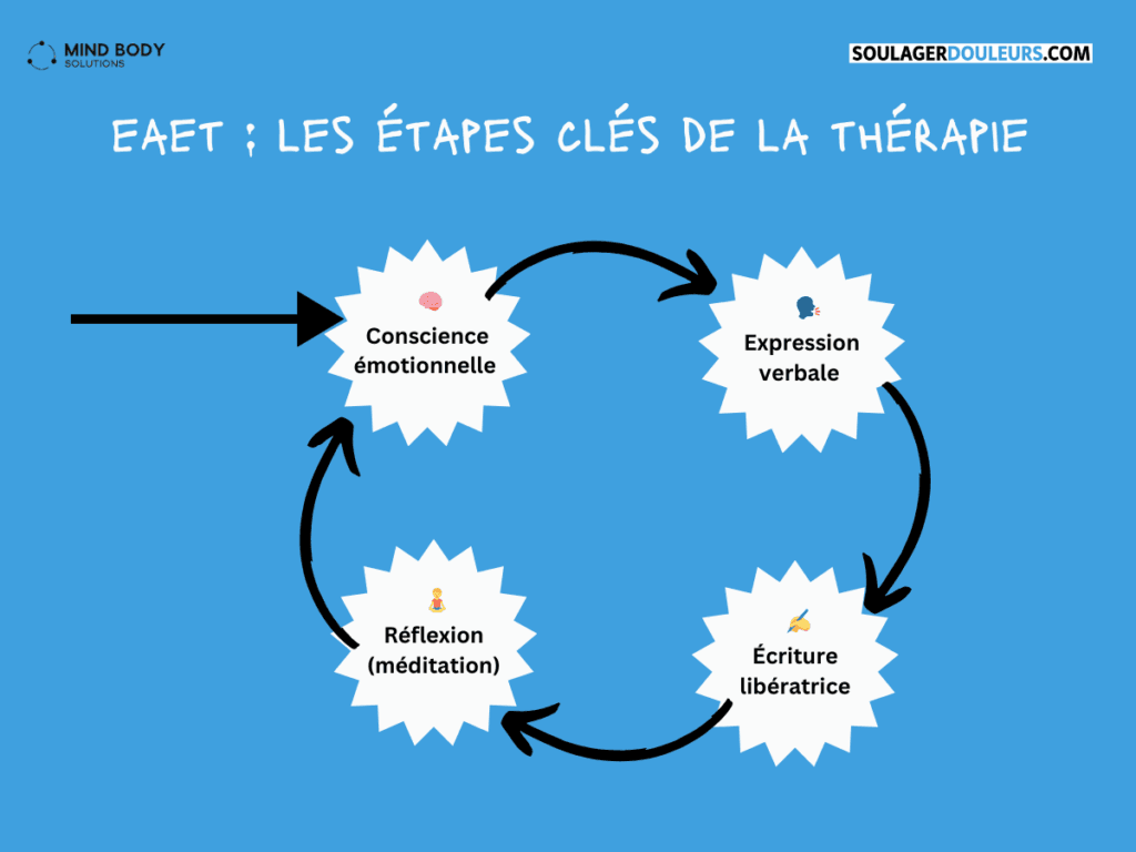 Diagramme en quatre étapes montrant le processus de l'EAET, Emotional Awareness and Expression Therapy . Chaque étape est représentée par un emoji et un texte court. La première étape est la conscience émotionnelle (emoji cerveau), suivie de l'expression verbale (emoji visage parlant), puis de l'écriture libératrice (emoji stylo), et enfin de la méditation (emoji en position de lotus). Les étapes sont connectées par des flèches, indiquant la progression du processus thérapeutique