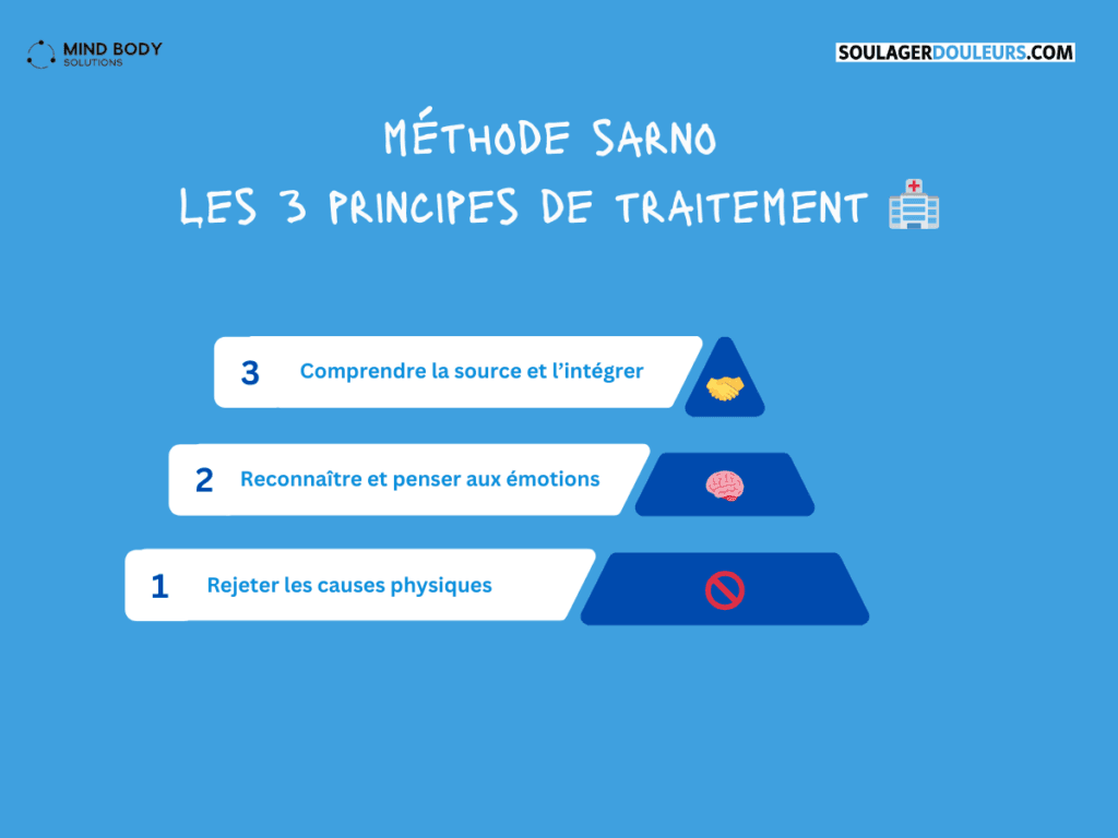Les 3 principes de traitement selon le Dr Sarno 🏥
Rejeter les causes physiques 🚫
Reconnaître le rôle des émotions 🧠
Comprendre et accepter le processus 🤝