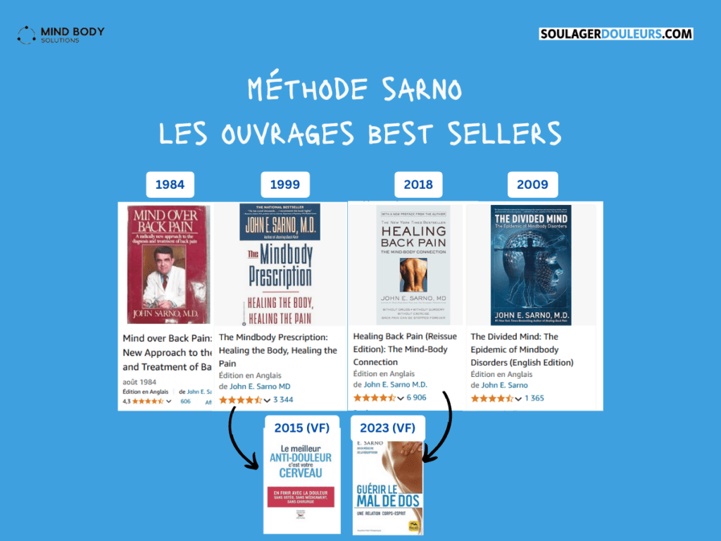 Les Livres du Dr Sarno :
Le Meilleur Anti-douleur C’est Votre Cerveau, Healing Back Pain, The Divided Mind, Mind Over Back Pain.