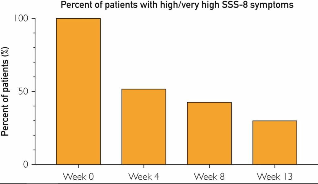 Pourcentage de patients qui améliorent leurs symptomes du covid long avec l'approche neuroplastique PSRT